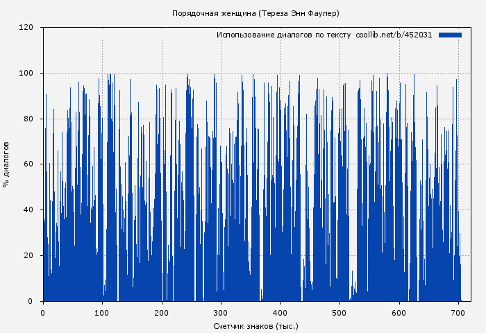 Использование диалогов по тексту книги № 452031: Порядочная женщина (Тереза Энн Фаулер)