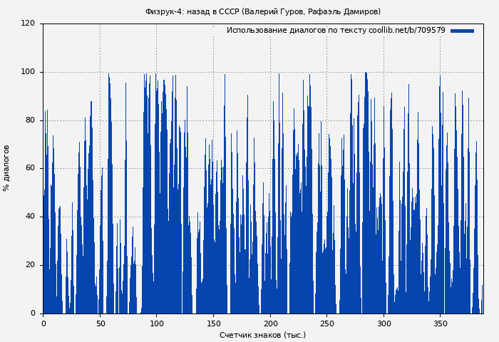 Использование диалогов по тексту книги № 709579: Физрук-4: назад в СССР (Валерий Гуров)
