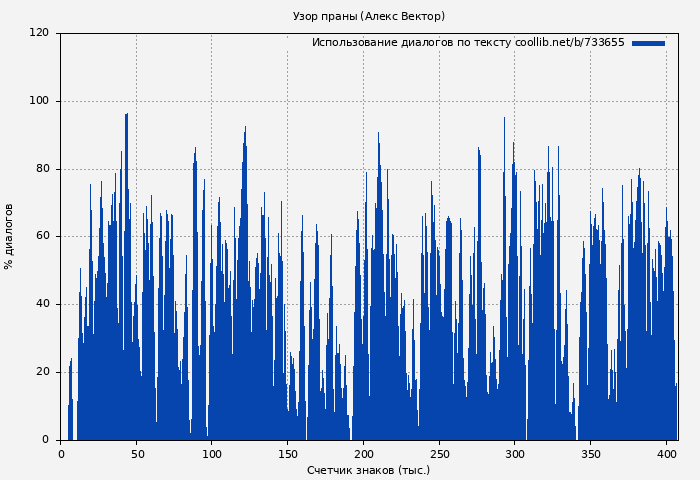 Использование диалогов по тексту книги № 733655: Узор праны (Алекс Вектор)