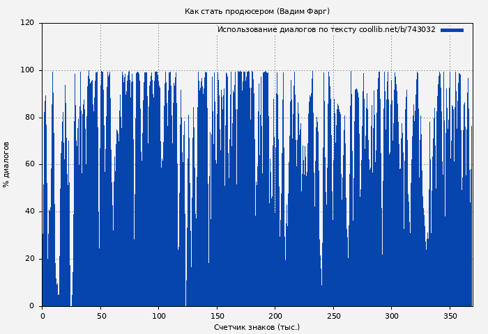Использование диалогов по тексту книги № 743032: Как стать продюсером (Вадим Фарг)