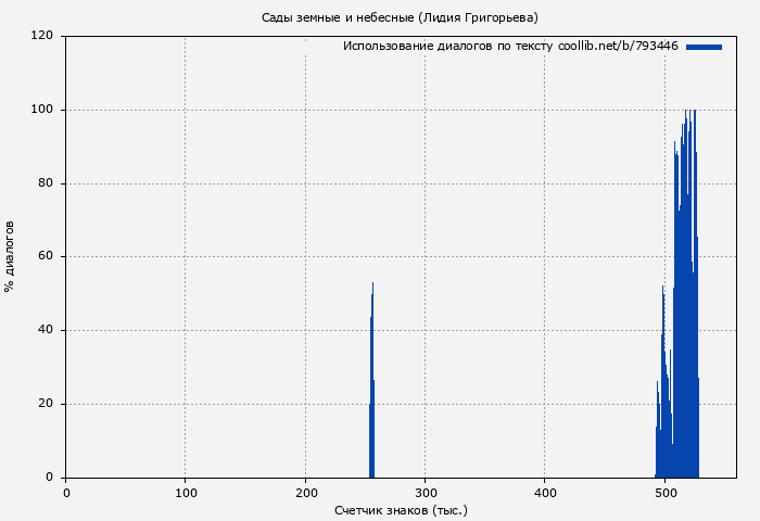 Использование диалогов по тексту книги № 793446: Сады земные и небесные (Лидия Григорьева)