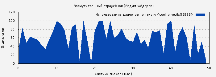 Использование диалогов по тексту книги № 92893: Возмутительный страусёнок (Вадим Фёдоров)