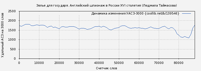 Удельный АСЗ-3000 книги № 139546: Зелье для государя. Английский шпионаж в России XVI столетия (Людмила Таймасова)