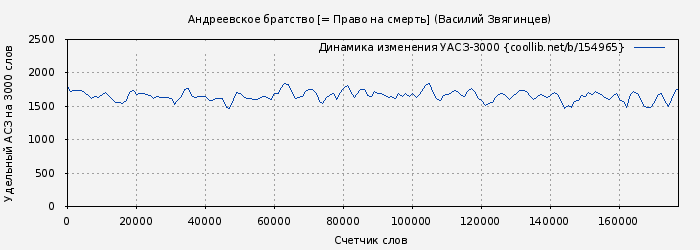 Удельный АСЗ-3000 книги № 154965: Андреевское братство [= Право на смерть] (Василий Звягинцев)