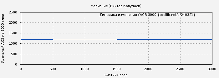 Удельный АСЗ-3000 книги № 240321: Молчание (Виктор Колупаев)