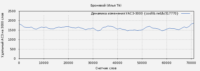 Удельный АСЗ-3000 книги № 317770: Броневой (Илья Тё)