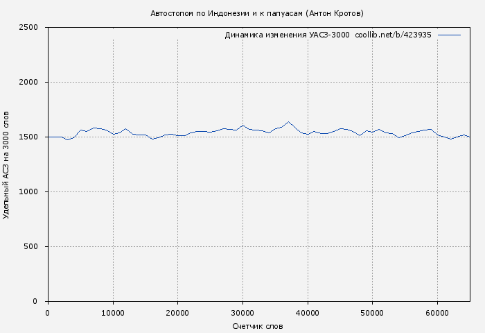 Удельный АСЗ-3000 книги № 423935: Автостопом по Индонезии и к папуасам (Антон Кротов)