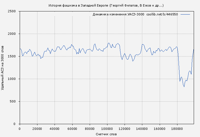 Удельный АСЗ-3000 книги № 446550: История фашизма в Западной Европе (Лев Гинцберг)