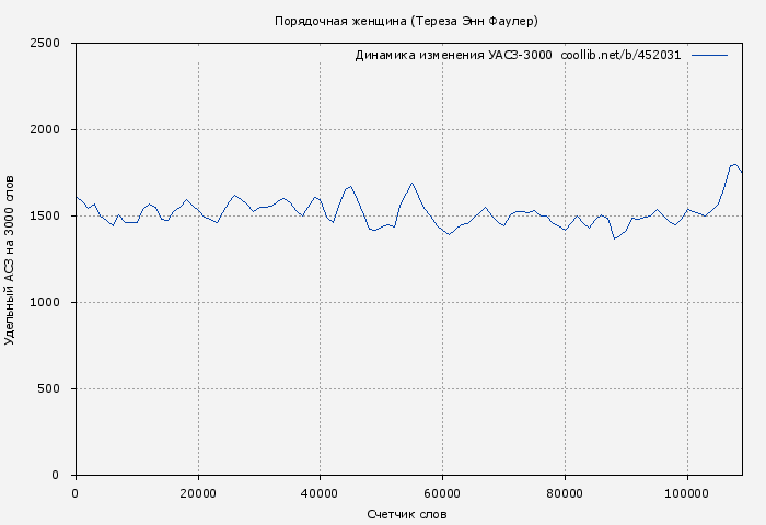 Удельный АСЗ-3000 книги № 452031: Порядочная женщина (Тереза Энн Фаулер)