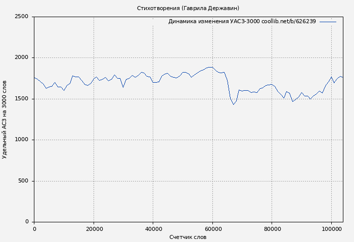 Удельный АСЗ-3000 книги № 626239: Стихотворения (Гаврила Державин)