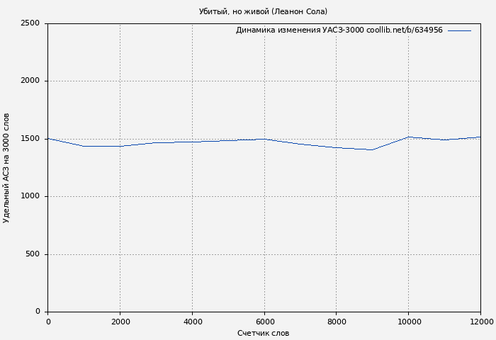 Удельный АСЗ-3000 книги № 634956: Убитый, но живой (Леанон Сола)
