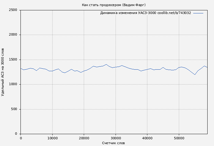 Удельный АСЗ-3000 книги № 743032: Как стать продюсером (Вадим Фарг)