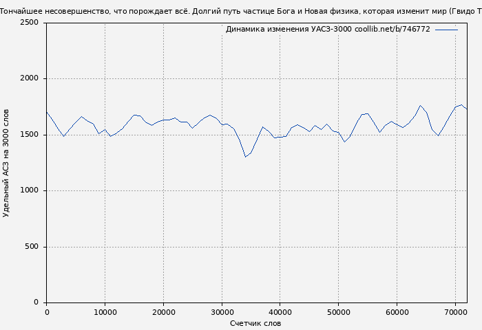 Удельный АСЗ-3000 книги № 746772: Тончайшее несовершенство, что порождает всё. Долгий путь частице Бога и Новая физика, которая изменит мир (Гвидо Тонелли)