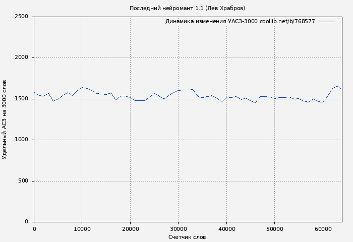 Удельный АСЗ-3000 книги № 768577: Последний нейромант 1.1 (Лев Храбров)