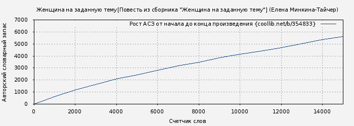 Рост АСЗ книги № 354833: Женщина на заданную тему[Повесть из сборника "Женщина на заданную тему"] (Елена Минкина-Тайчер)