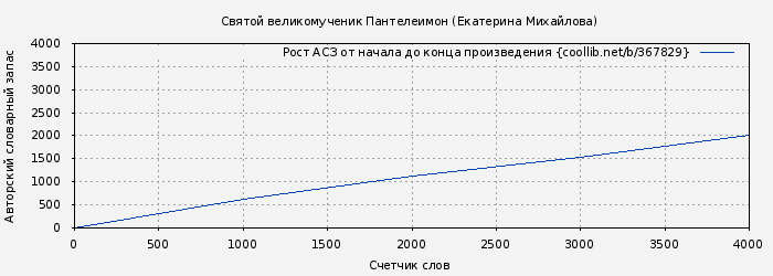 Рост АСЗ книги № 367829: Святой великомученик Пантелеимон (Екатерина Михайлова)