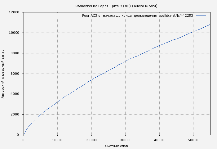 Рост АСЗ книги № 442253: Становление Героя Щита 9 (ЛП) (Анеко Юсаги)