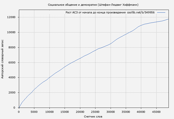Рост АСЗ книги № 549956: Социальное общение и демократия (Штефан-Людвиг Хоффманн)
