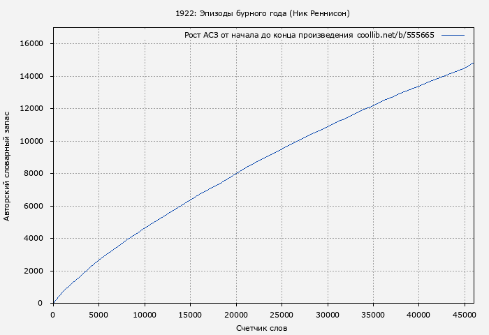 Рост АСЗ книги № 555665: 1922: Эпизоды бурного года (Ник Реннисон)