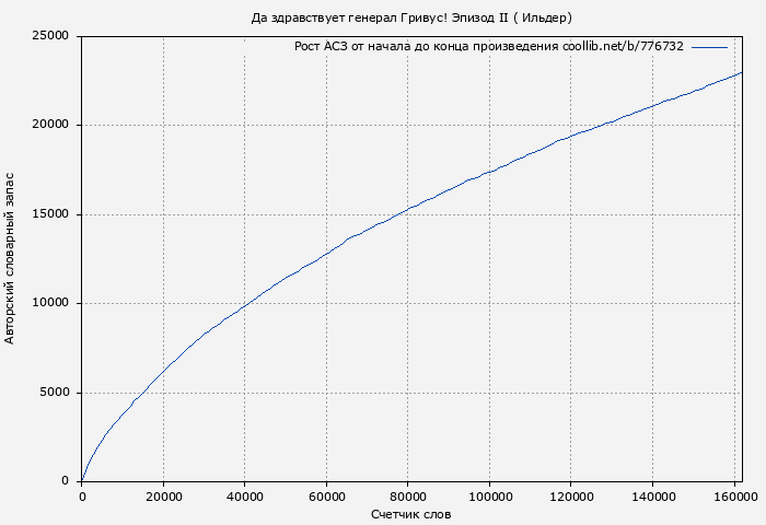 Рост АСЗ книги № 776732: Да здравствует генерал Гривус! Эпизод II ( Ильдер)