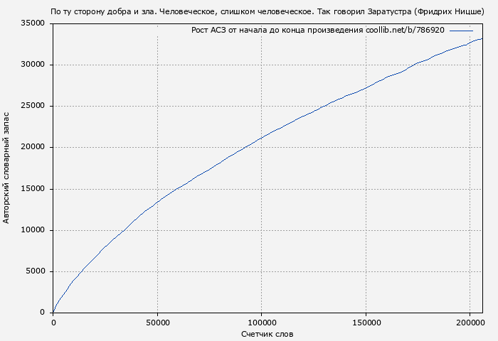 Рост АСЗ книги № 786920: По ту сторону добра и зла. Человеческое, слишком человеческое. Так говорил Заратустра (Фридрих Ницше)
