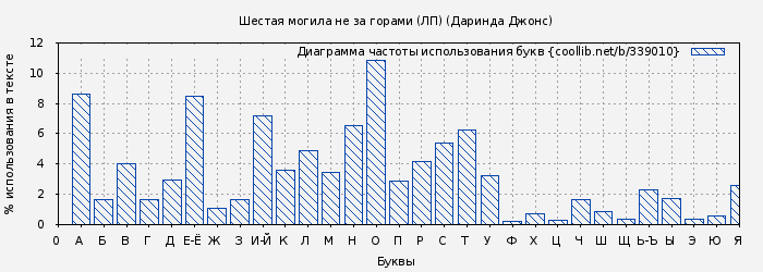 Диаграма использования букв книги № 339010: Шестая могила не за горами (ЛП) (Даринда Джонс)