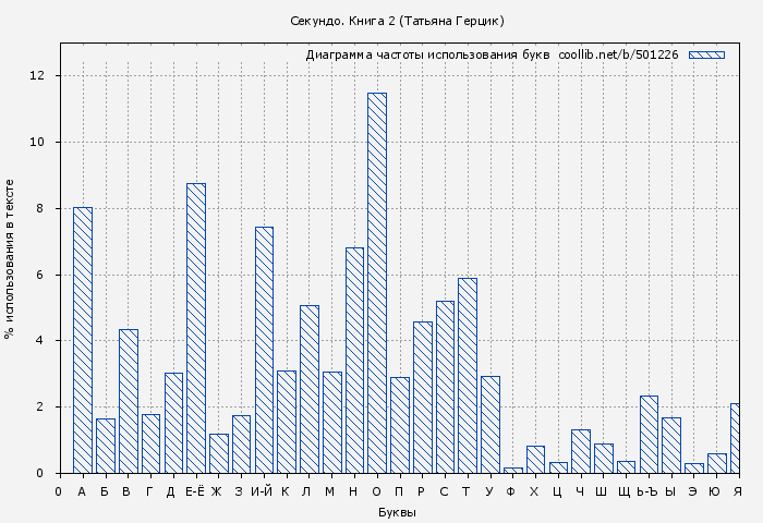 Диаграма использования букв книги № 501226: Секундо. Книга 2 (Татьяна Герцик)