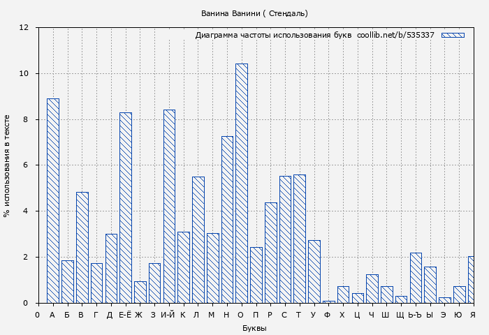Диаграма использования букв книги № 535337: Ванина Ванини ( Стендаль)
