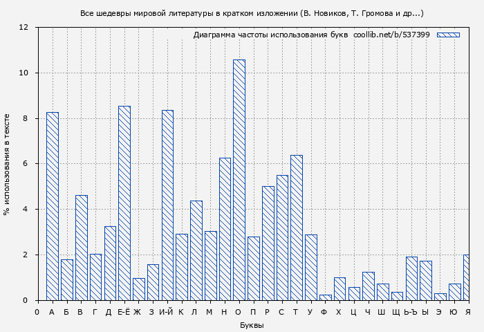 Диаграма использования букв книги № 537399: Все шедевры мировой литературы в кратком изложении (В. Новиков)