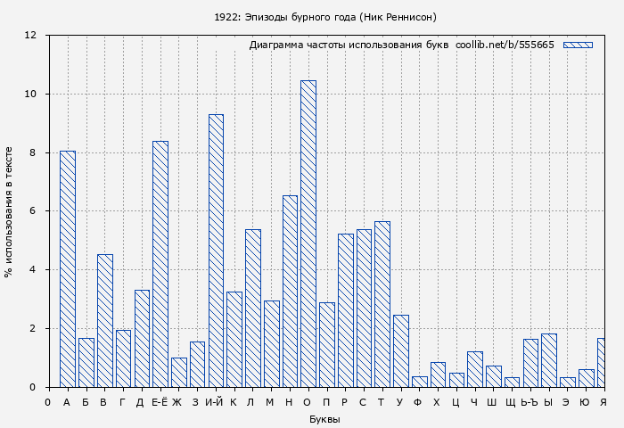 Диаграма использования букв книги № 555665: 1922: Эпизоды бурного года (Ник Реннисон)