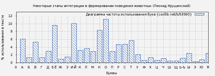 Диаграма использования букв книги № 58990: Некоторые этапы интеграции в формировании поведения животных (Леонид Крушинский)