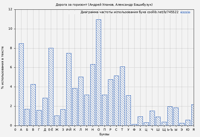 Диаграма использования букв книги № 745522: Дорога за горизонт (Андрей Уланов)