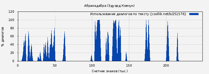 Использование диалогов по тексту книги № 251576: Абракадабра (Эдуард Ковчун)