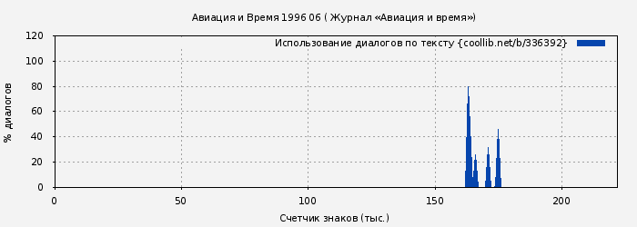 Использование диалогов по тексту книги № 336392: Авиация и Время 1996 06 ( Журнал «Авиация и время»)