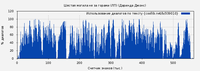 Использование диалогов по тексту книги № 339010: Шестая могила не за горами (ЛП) (Даринда Джонс)
