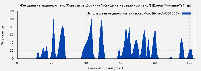 Использование диалогов по тексту книги № 354833: Женщина на заданную тему[Повесть из сборника "Женщина на заданную тему"] (Елена Минкина-Тайчер)