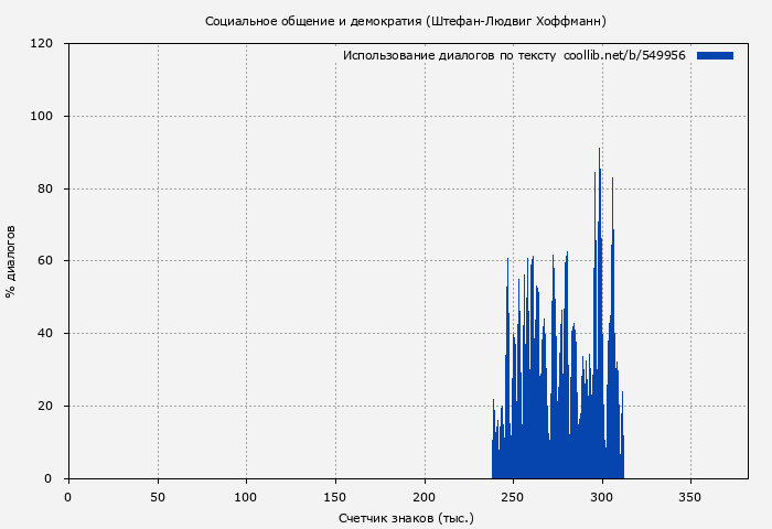 Использование диалогов по тексту книги № 549956: Социальное общение и демократия (Штефан-Людвиг Хоффманн)