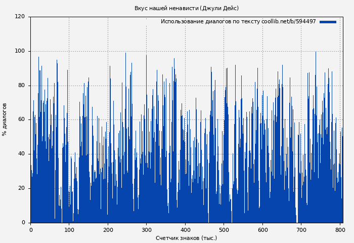 Использование диалогов по тексту книги № 594497: Вкус нашей ненависти (Джули Дейс)