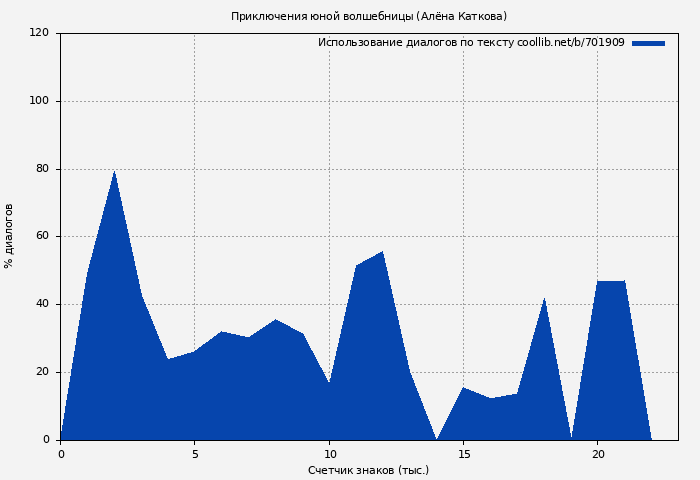 Использование диалогов по тексту книги № 701909: Приключения юной волшебницы (Алёна Каткова)