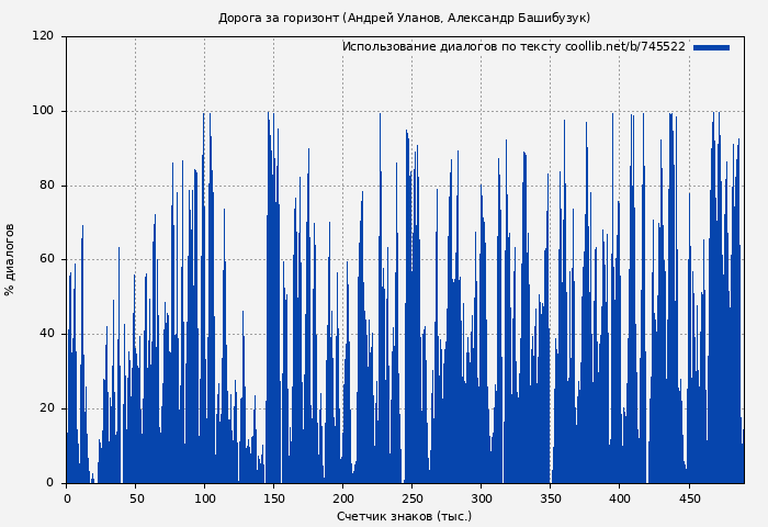 Использование диалогов по тексту книги № 745522: Дорога за горизонт (Андрей Уланов)