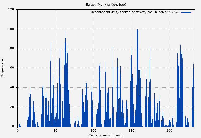 Использование диалогов по тексту книги № 772828: Багаж (Моника Хельфер)