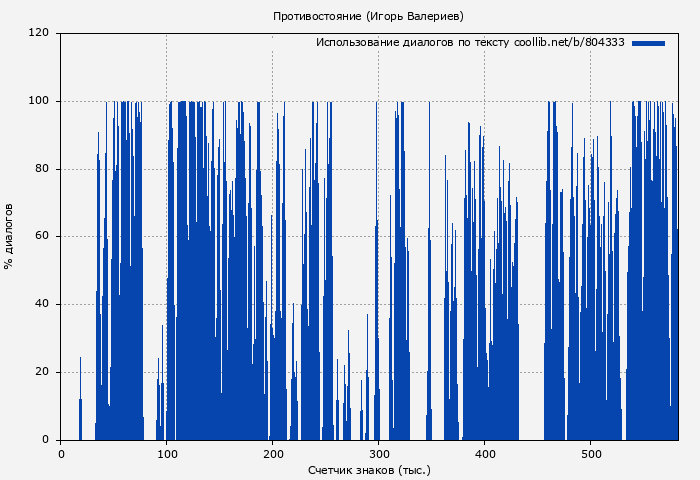 Использование диалогов по тексту книги № 804333: Противостояние (Игорь Валериев)