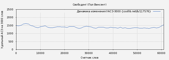 Удельный АСЗ-3000 книги № 117576: Свободен! (Пол Винсент)