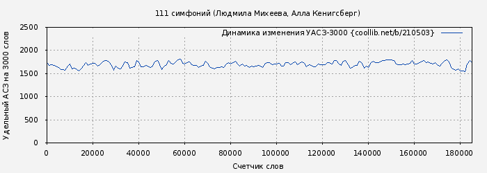 Удельный АСЗ-3000 книги № 210503: 111 симфоний (Людмила Михеева)