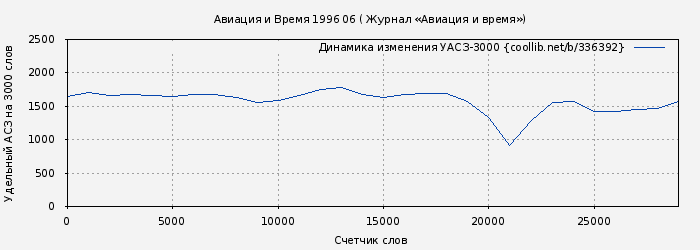 Удельный АСЗ-3000 книги № 336392: Авиация и Время 1996 06 ( Журнал «Авиация и время»)
