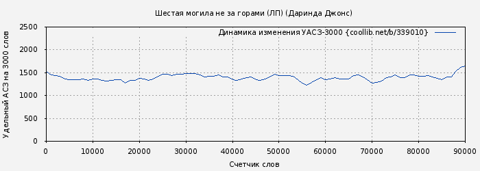 Удельный АСЗ-3000 книги № 339010: Шестая могила не за горами (ЛП) (Даринда Джонс)