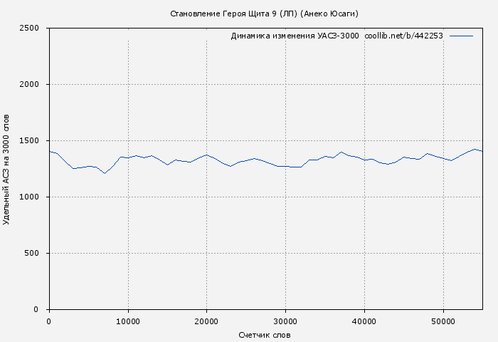 Удельный АСЗ-3000 книги № 442253: Становление Героя Щита 9 (ЛП) (Анеко Юсаги)