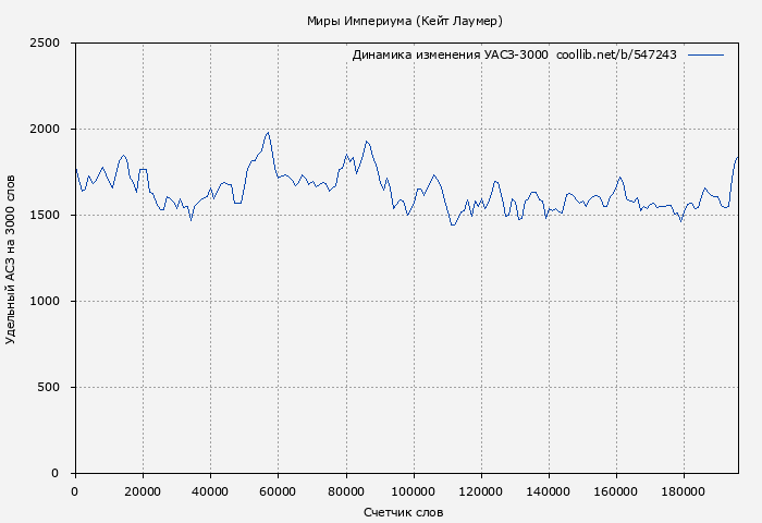 Удельный АСЗ-3000 книги № 547243: Миры Империума (Кейт Лаумер)