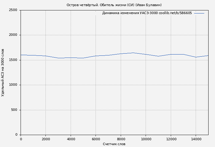 Удельный АСЗ-3000 книги № 586605: Остров четвёртый. Обитель жизни (СИ) (Иван Булавин)