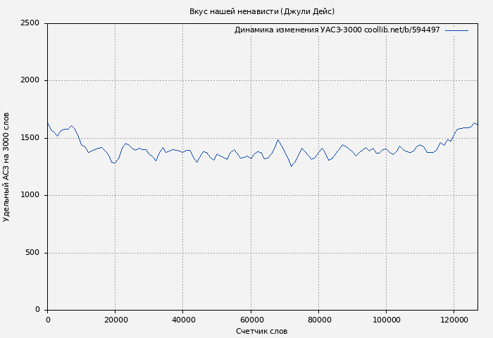Удельный АСЗ-3000 книги № 594497: Вкус нашей ненависти (Джули Дейс)
